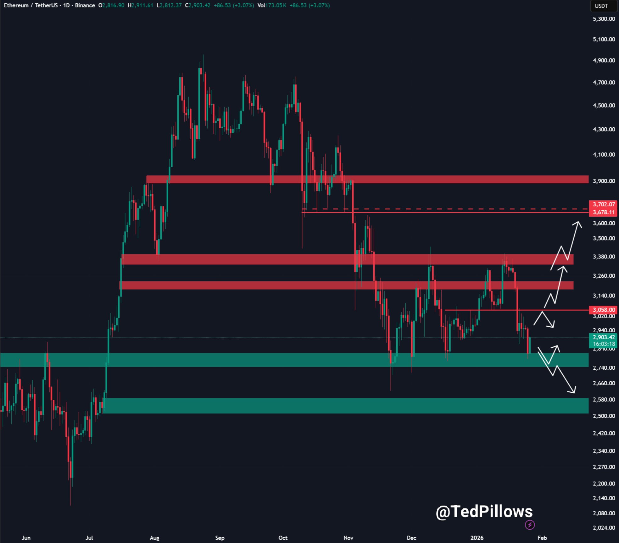 ETH daily chart shared by Analyst Ted Pillows on X ETH daily chart shared by Analyst Ted Pillows on X