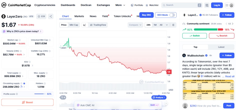 top crypto losers today, 16 february 2026, Layer zero ZRO top crypto losers today, 16 february 2026, Layer zero ZRO