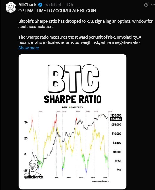 Bitcoin Sharpe ratio has dropped to -23
