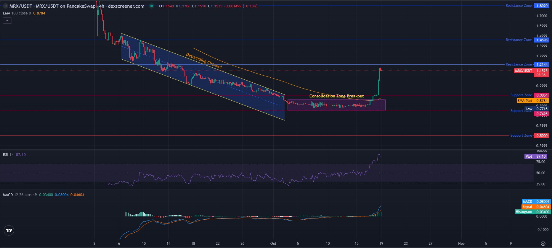 Mirex Network Technical Analysis Mirex Network Technical Analysis