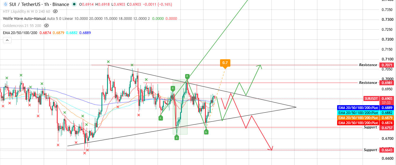 1-Hour Chart: Symmetrical Triangle Compression