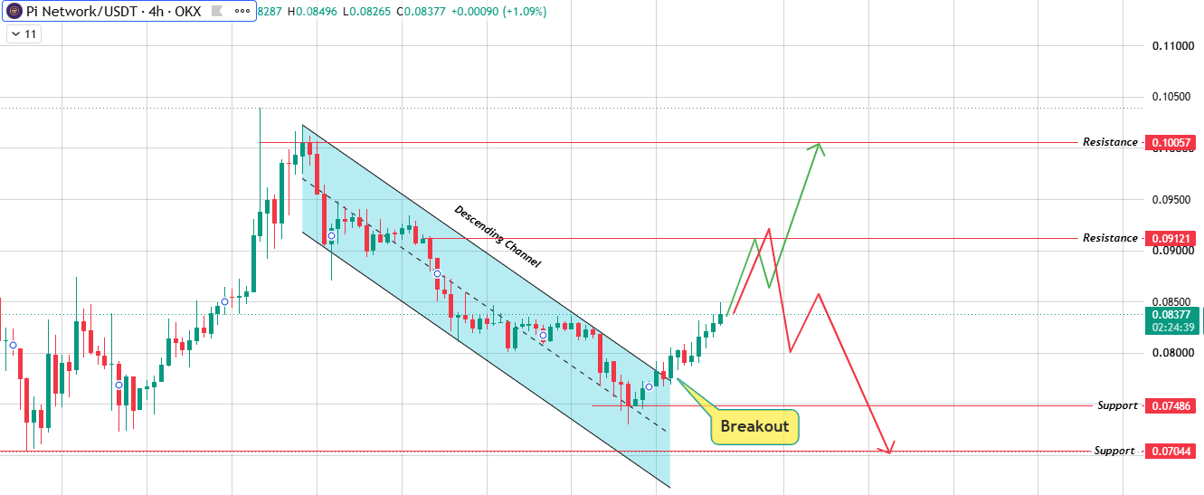 4H Chart: Pi Network Price Prediction Levels