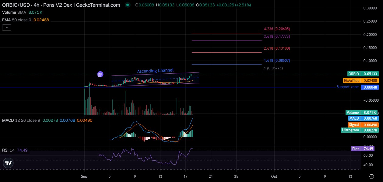 ORBIO 4H Price Analysis ORBIO 4H Price Analysis