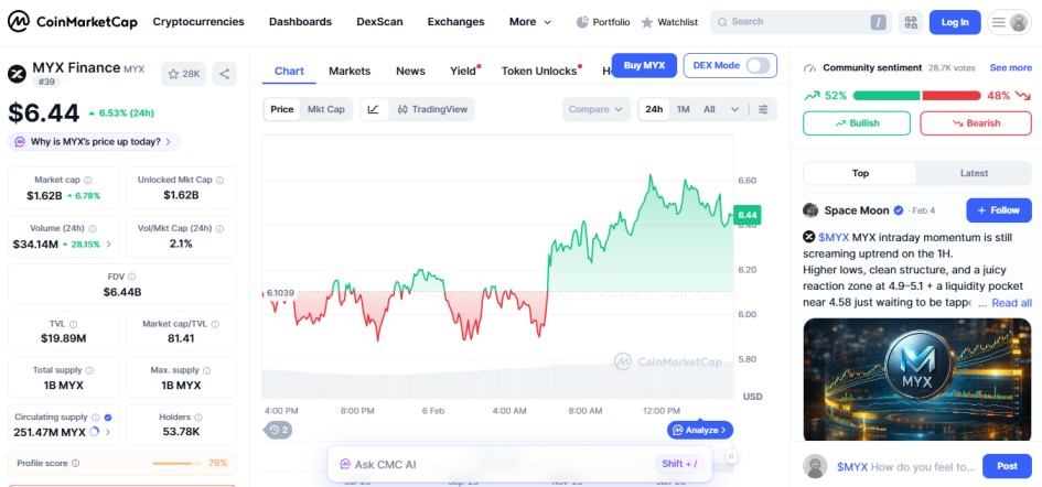 top crypto gainers today amid market fall February 06, MYX Finance MYX