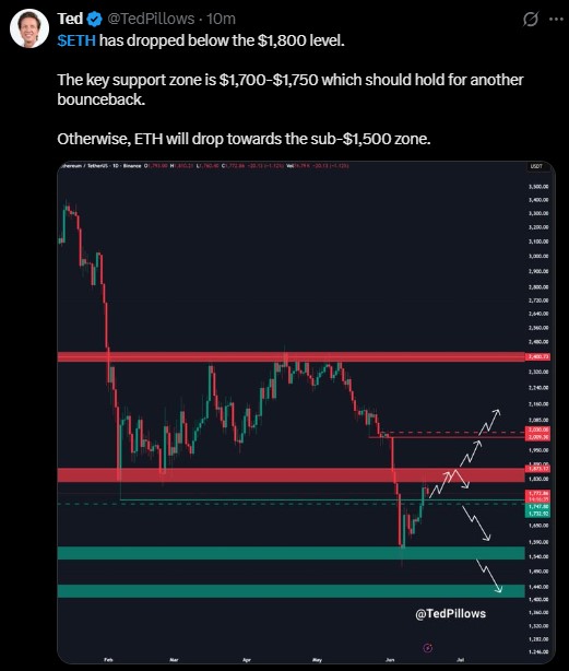 Ethereum falling below $1,800