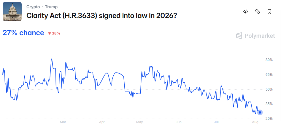 Polymarket odds for Clarity Act Polymarket odds for Clarity Act