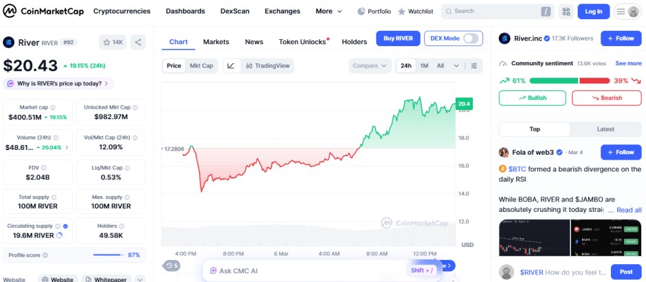 top crypto gainers today, river RIVER