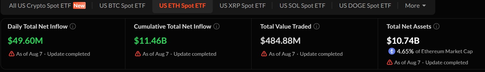 Ethereum ETF Inflows Signal Continued Institutional Demand for ETH