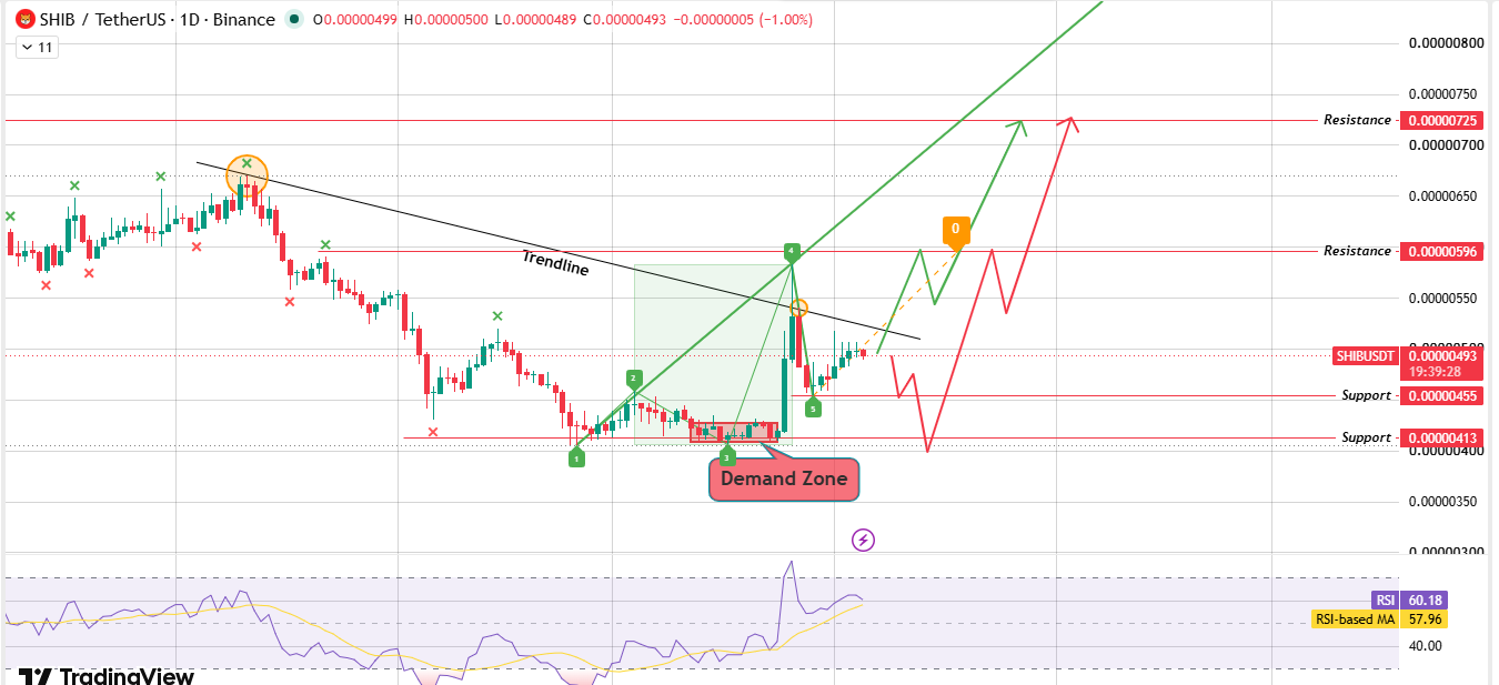 Daily Chart: Trendline Breakout?