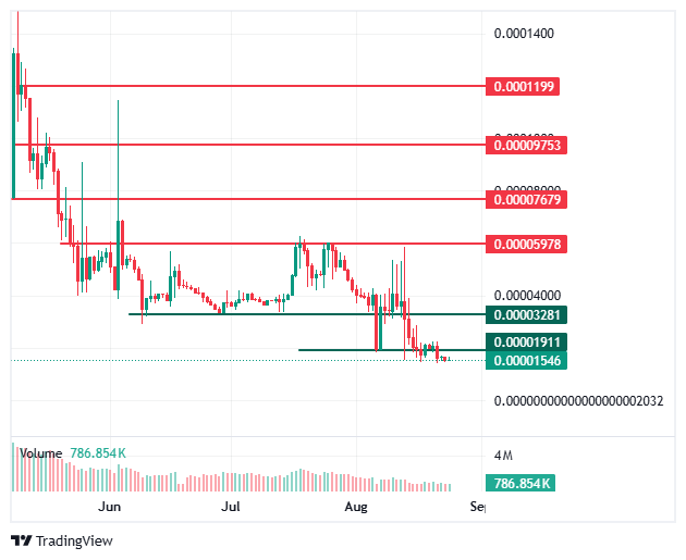 BDAG live price chart BDAG live price chart