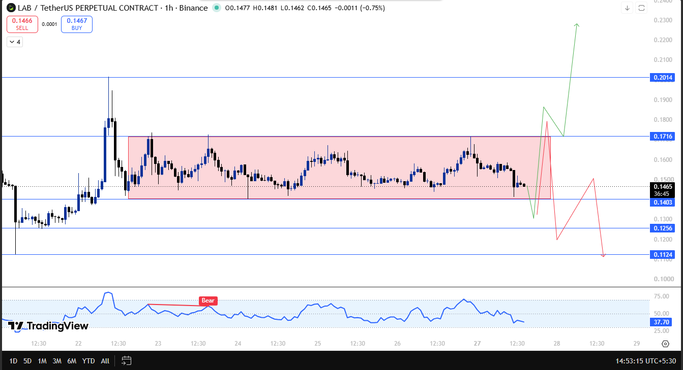 lab technical analysis latest