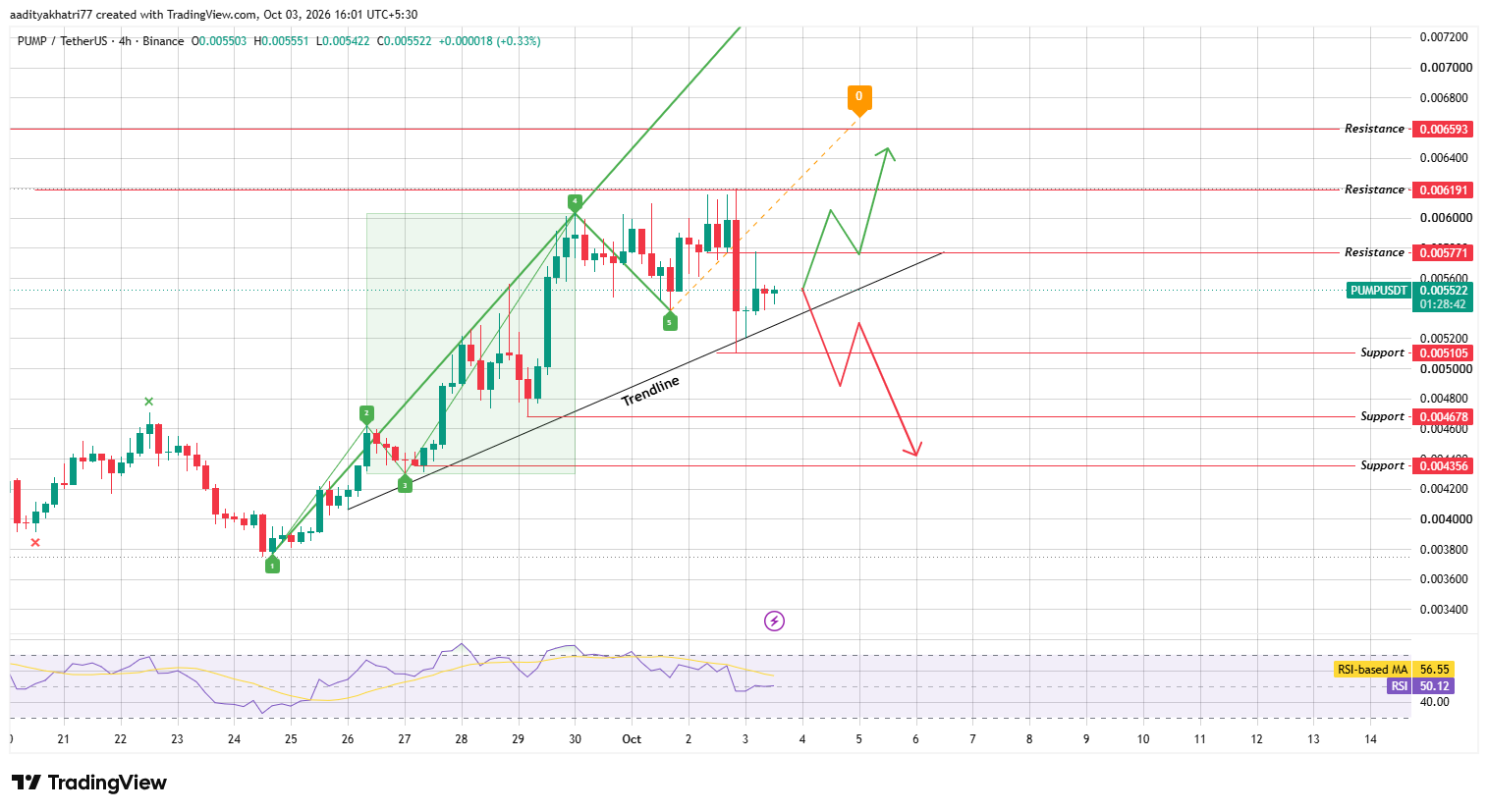 Technical Analysis