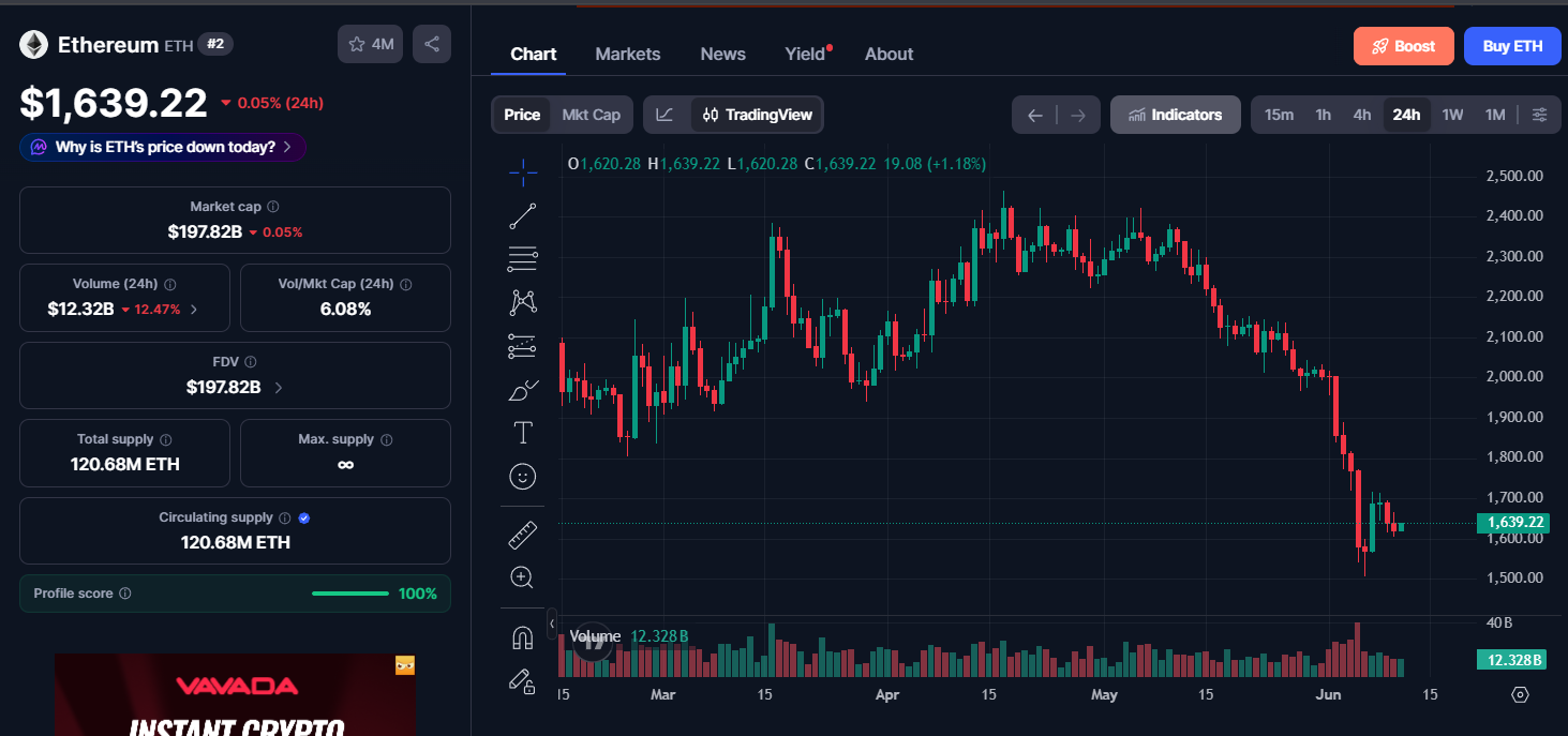 Ethereum (ETH) price today Ethereum (ETH) price today
