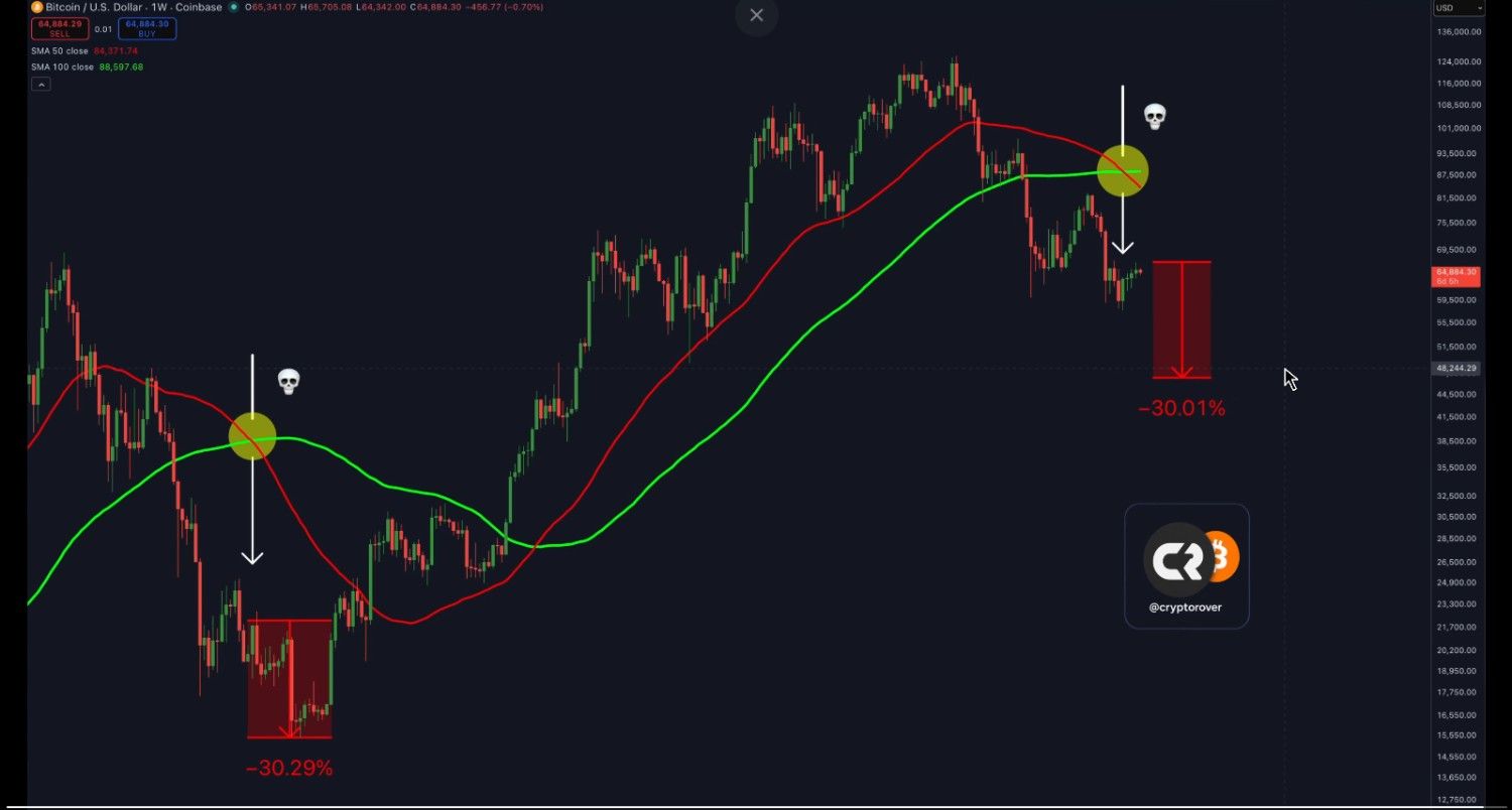 BTC dropped roughly 30% afterward