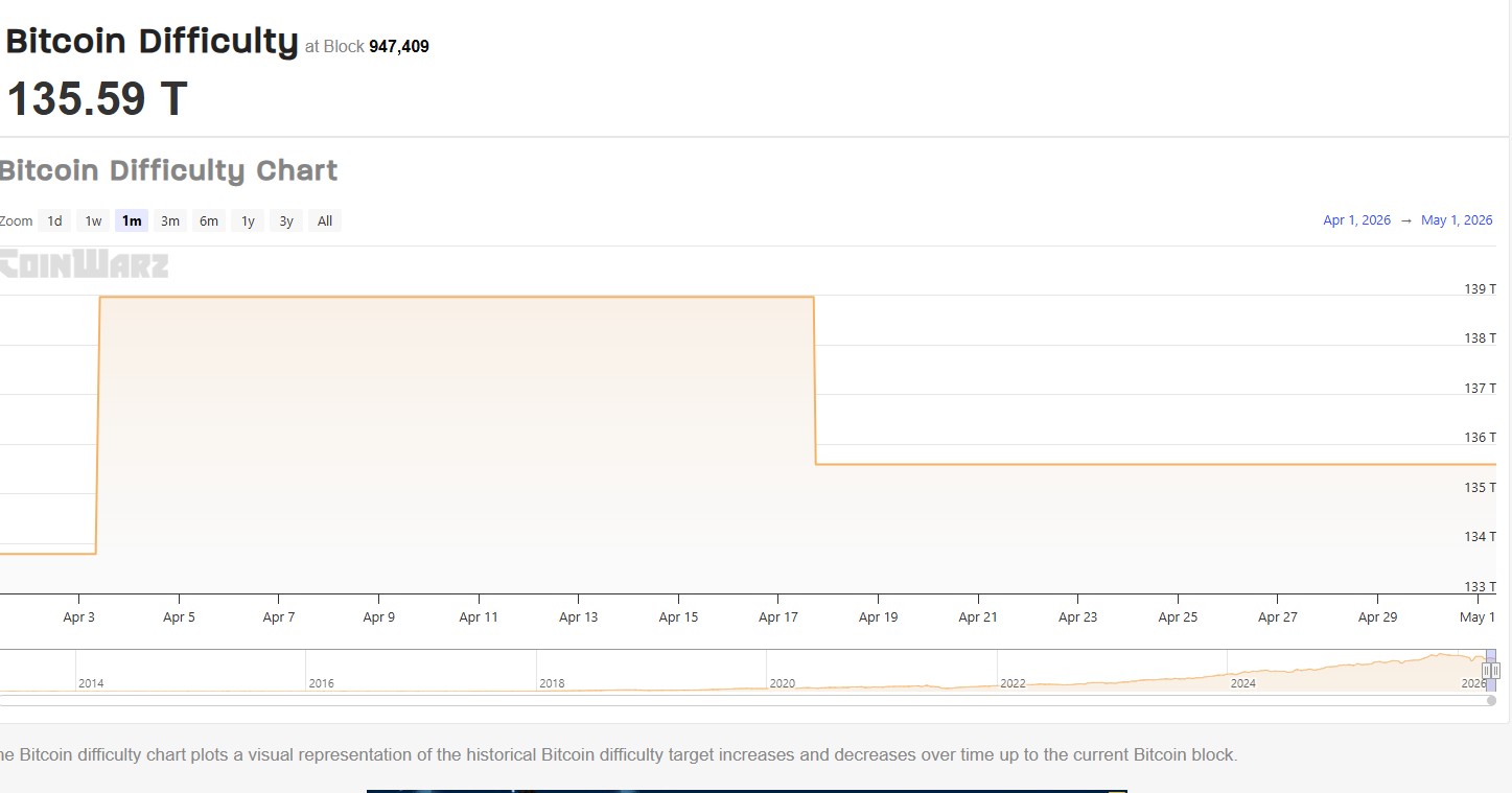 Bitcoin Mining Difficulty