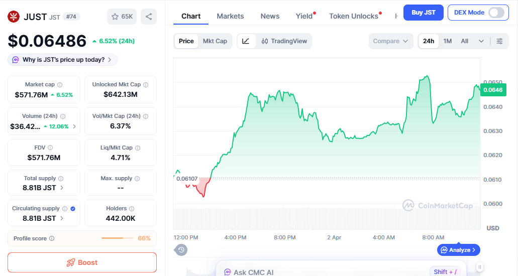 JUST (JST) price chart showing steady rise with short-term support