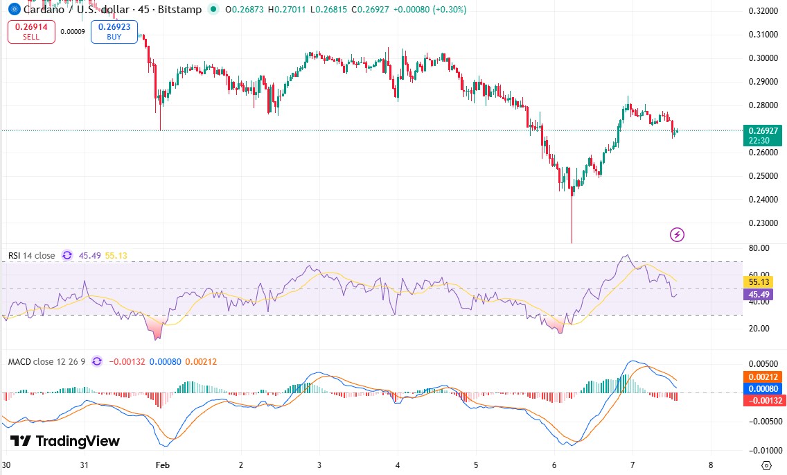 Cardano $ADA Price Surge