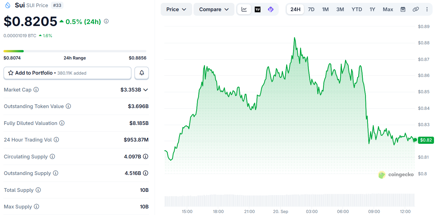 Sui Network Price and Details Sui Network Price and Details
