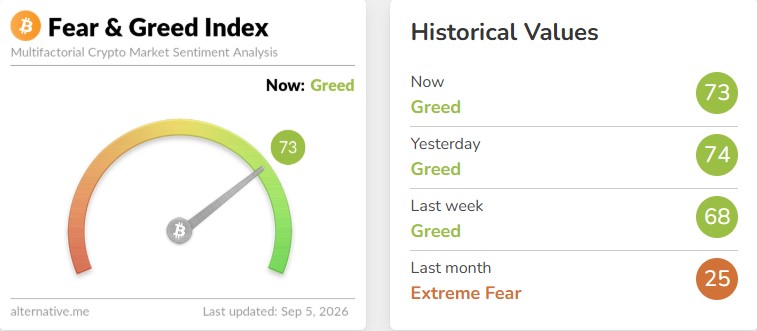 The Fear & Greed Index sits at 73 today