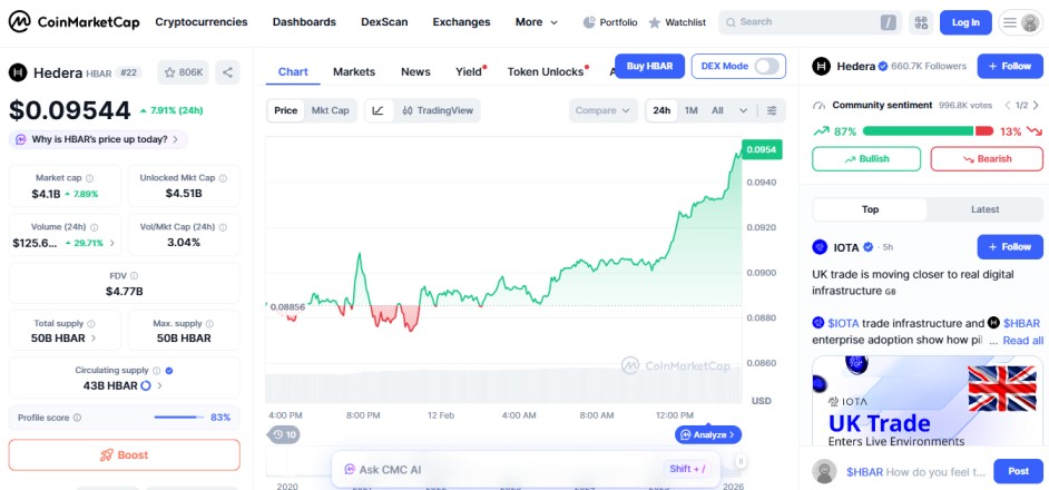 top crypto gainers today, february 12  2026, Hedera HBAR