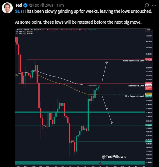 Analyst Ted shared a weekly chart Analyst Ted shared a weekly chart