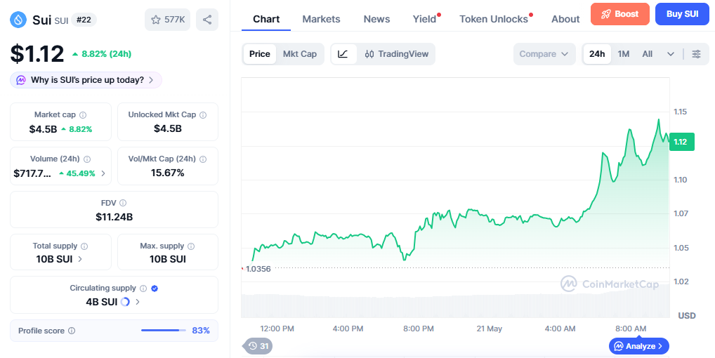 SUI/USD price chart today