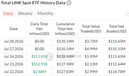 Chainlink etf data today updated