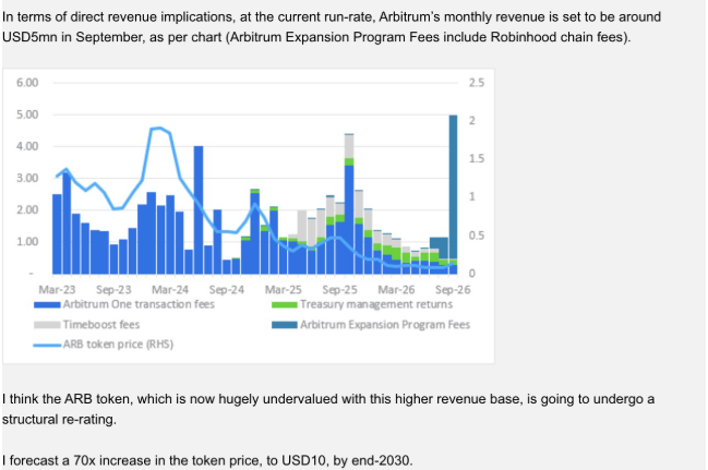 Standard Chartered Arbitrum Price 2030 Target Standard Chartered Arbitrum Price 2030 Target