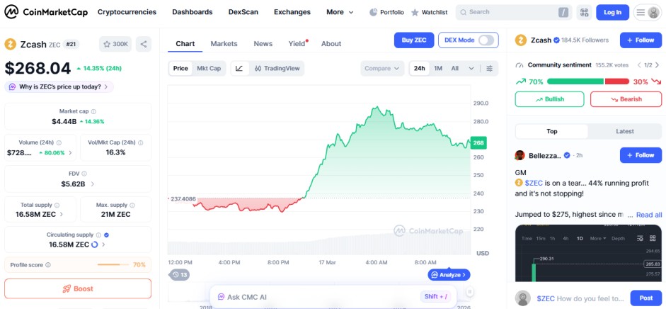 Zcash ZEC top crypto gainers 24H