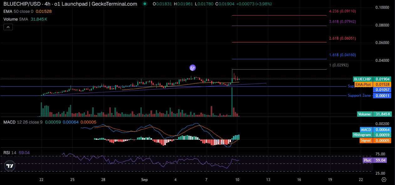 Blue Chip Technical Analysis