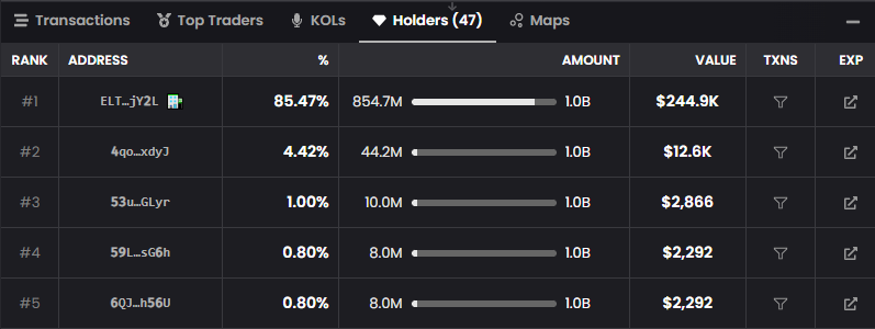 Top 5 holders control Top 5 holders control