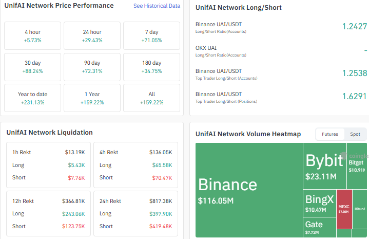 UAI price today, UnifAI crypto, UAI crypto, UnifAI coin