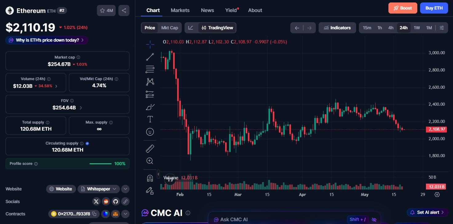 Ethereum (ETH) price today Ethereum (ETH) price today