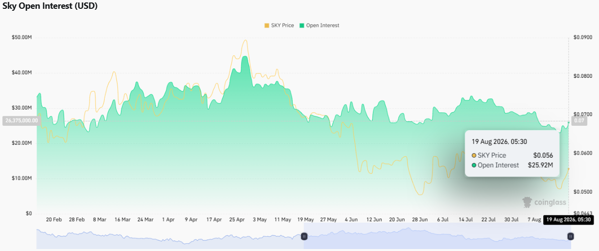 sky open intrest data chart sky open intrest data chart