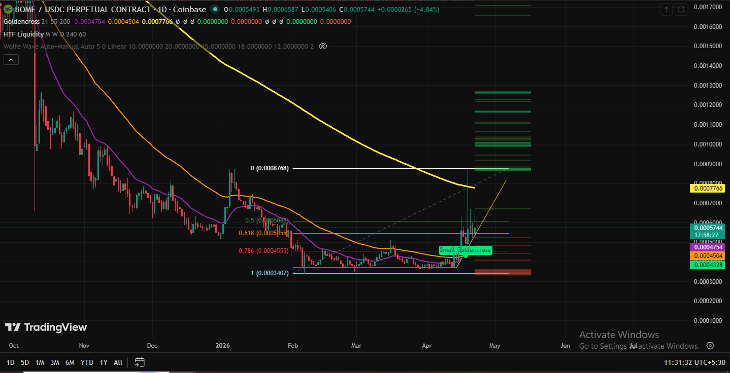 Technical analysis bome coin