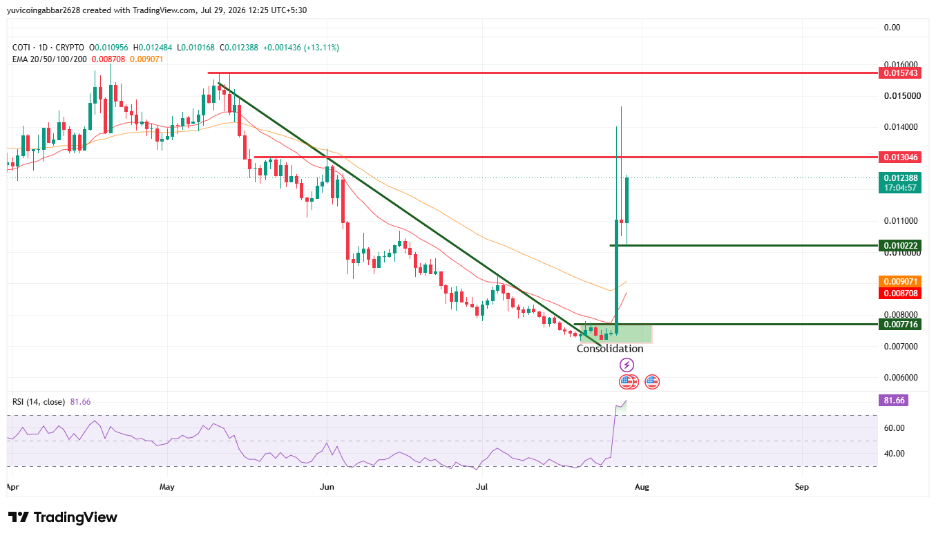 COTI Long-Term Chart Analysis