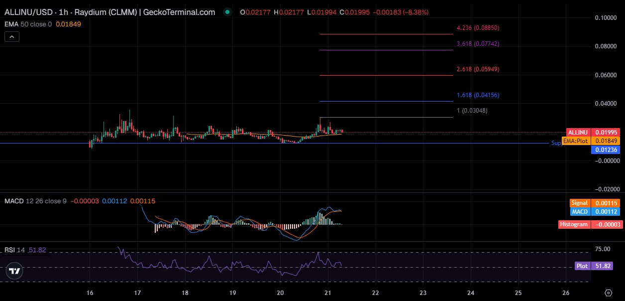 ALLINU Technical Analysis ALLINU Technical Analysis
