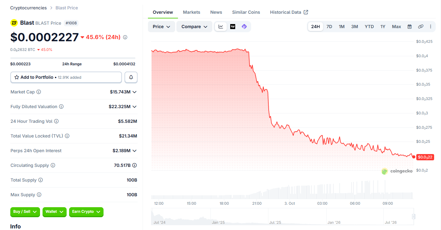 BLAST token price fell 