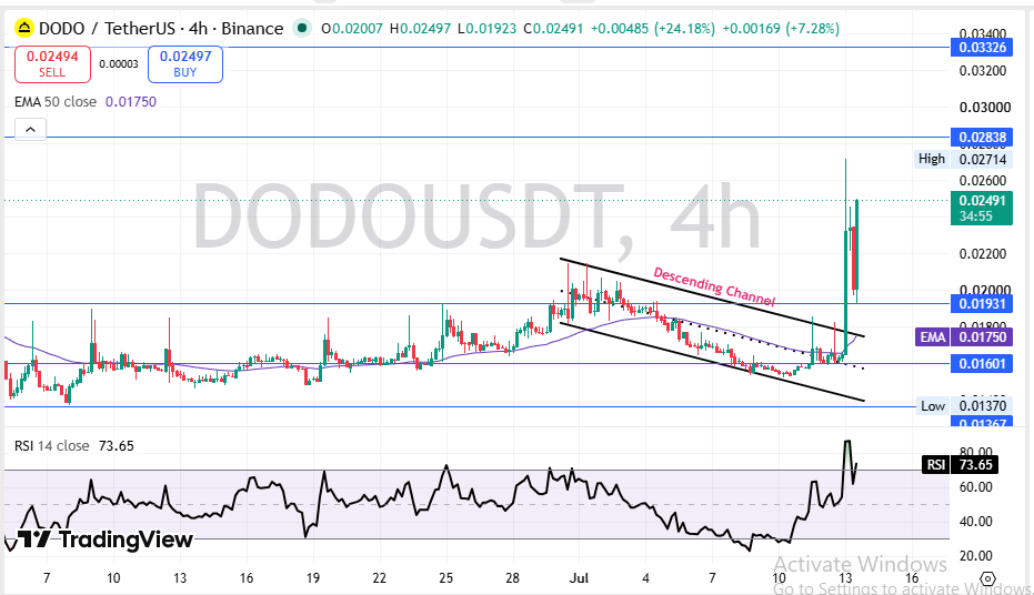 DODO Technical Price Analysis DODO Technical Price Analysis