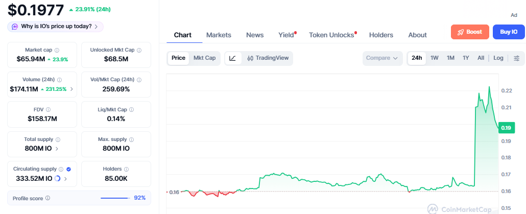 IO.Net Price Today IO.Net Price Today