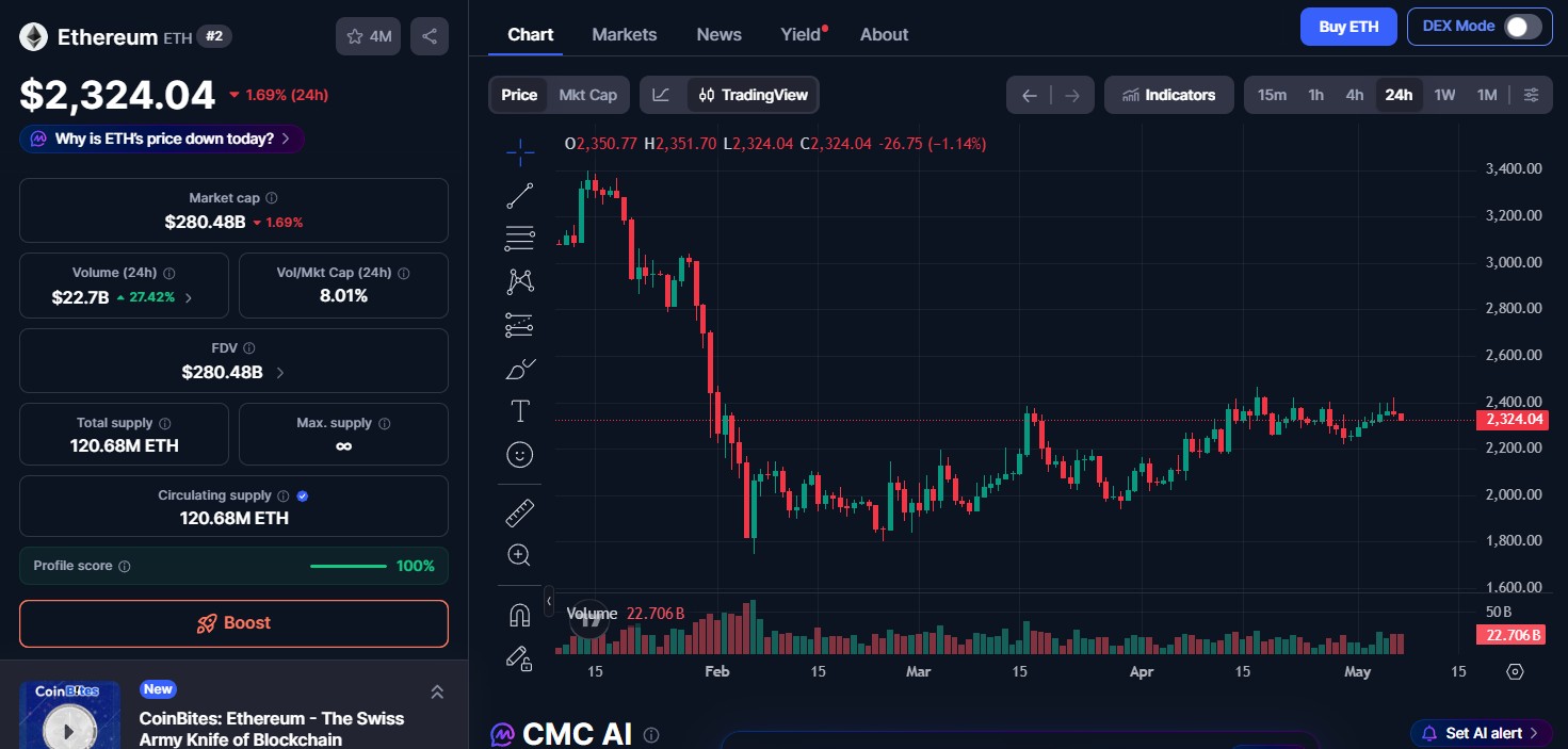 Ethereum (ETH) price today
