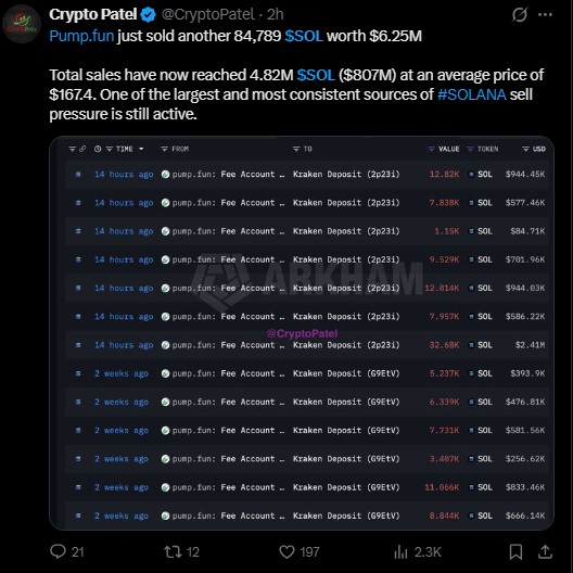 Pump.fun keeps adding sell pressure
