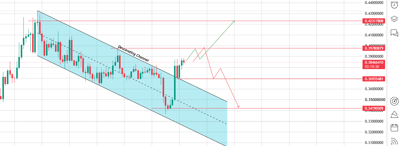 Descending Channel Already Broken