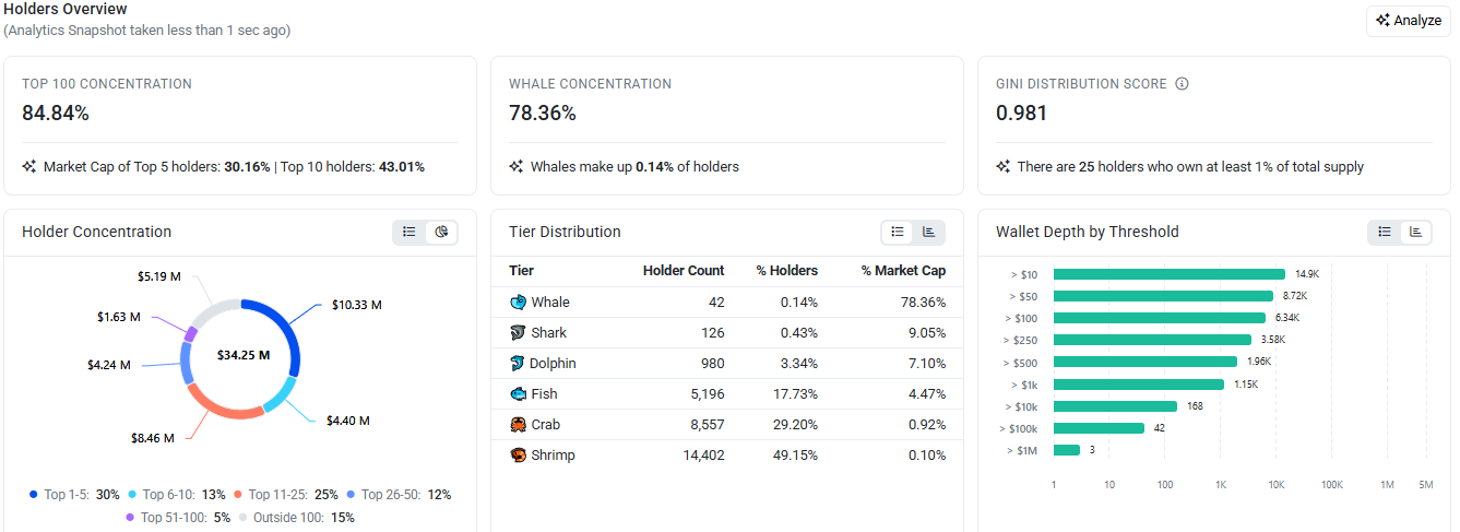 COTI top 10 holders alone accounting 