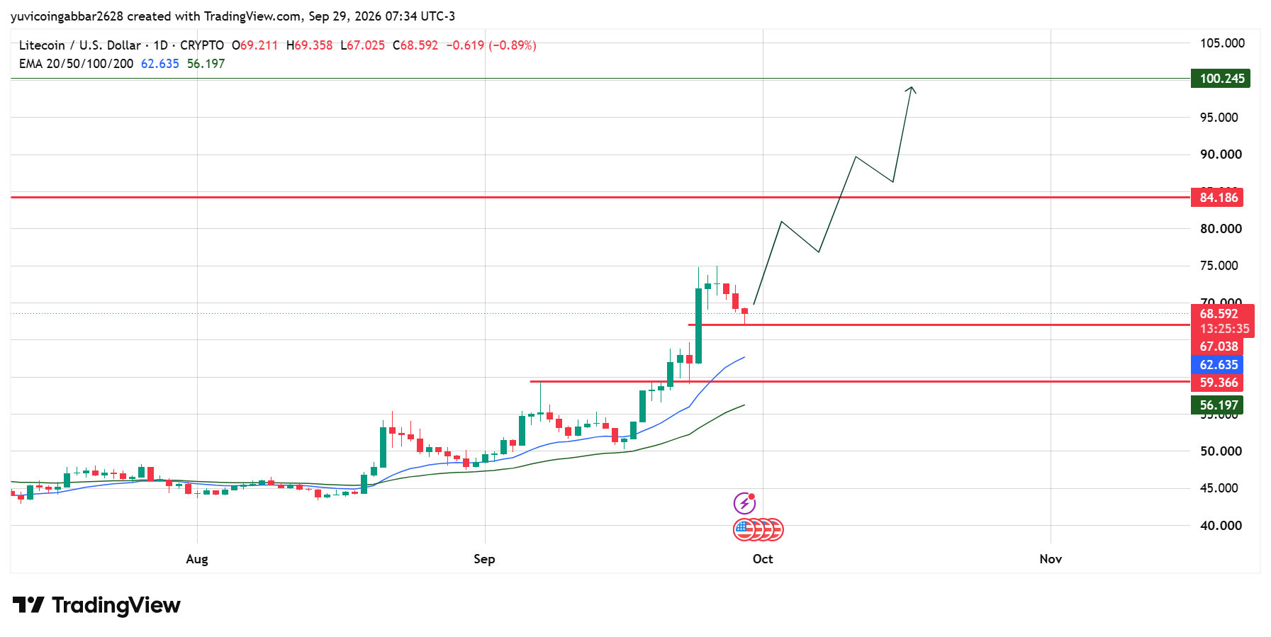 LTC Technical Analysis LTC Technical Analysis