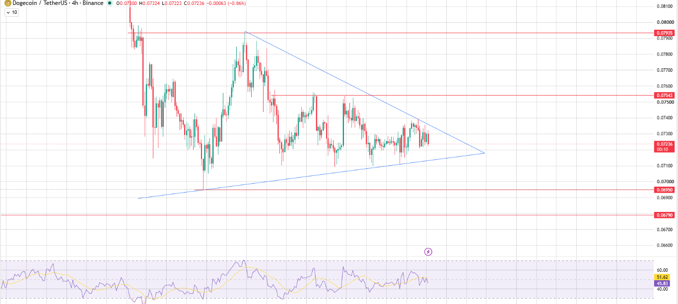 Symmetrical Triangle Nears Apex
