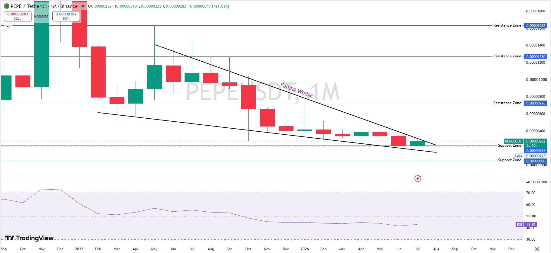 Technical Analysis Monthly Chart