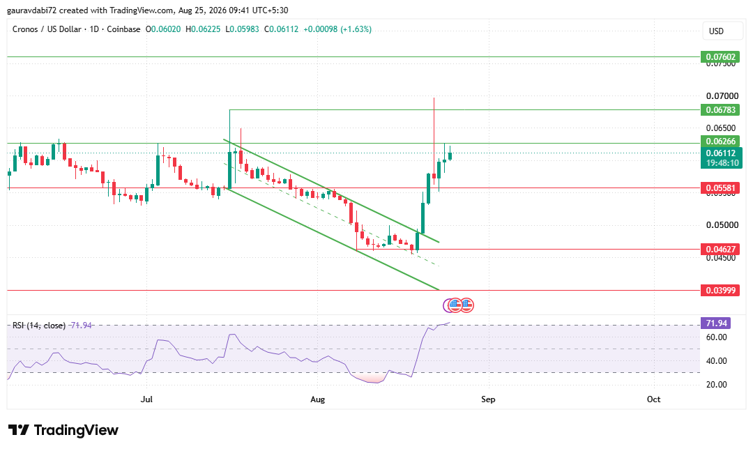 daily chart for cronos tradingview