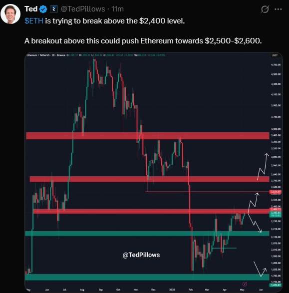 ETH/USDT DAILY CHART