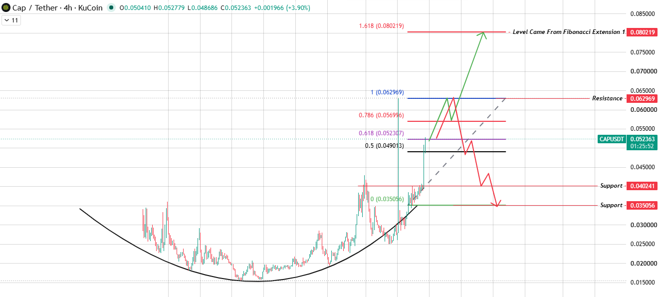 4-Hour Chart Analysis for Cap Price Prediction